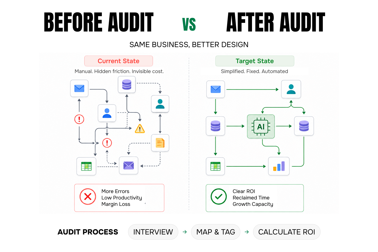 Before Audit vs After Audit - AI business process comparison