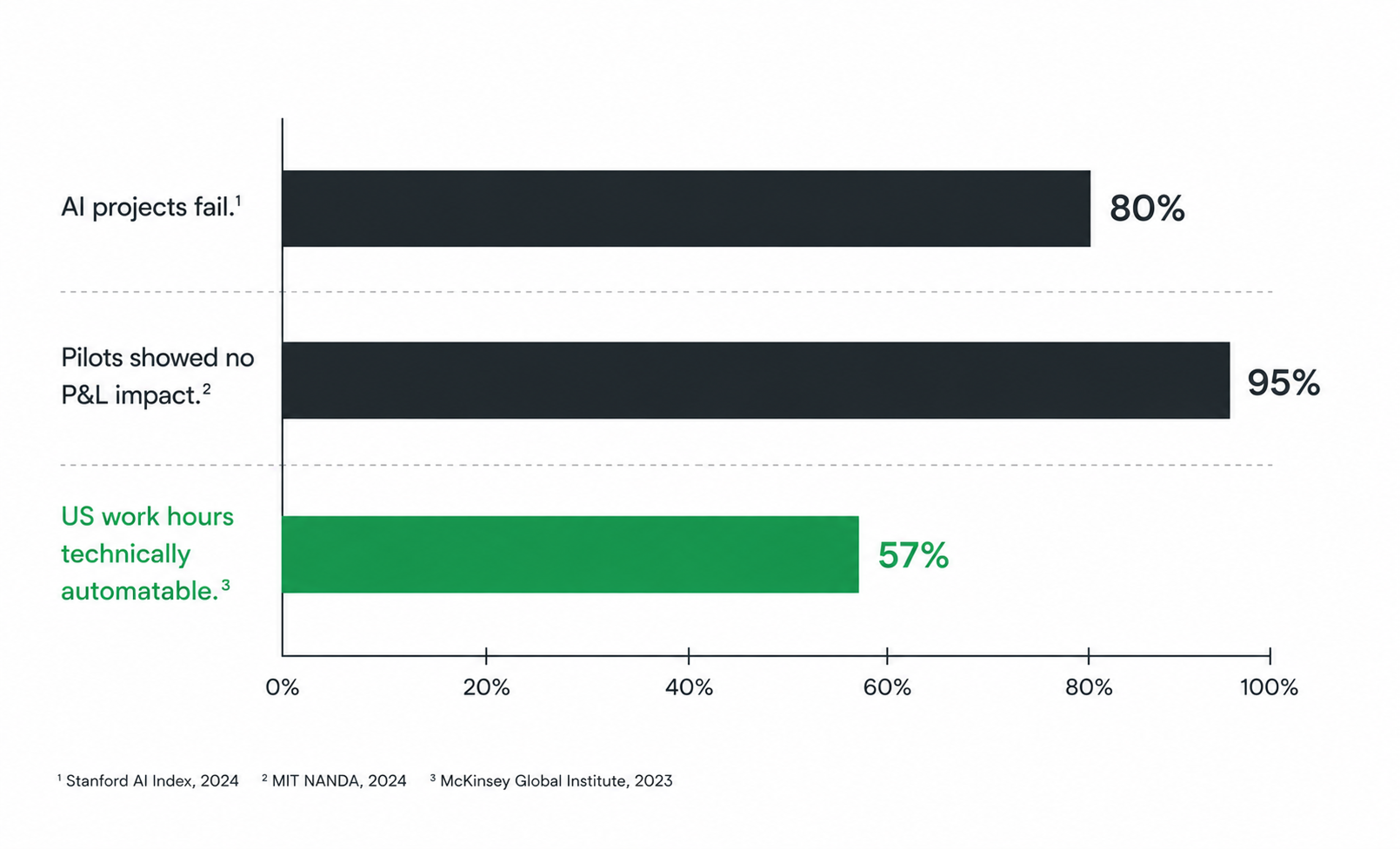 AI projects fail 80% / Pilots no P&L impact 95% / US work hours automatable 57%
